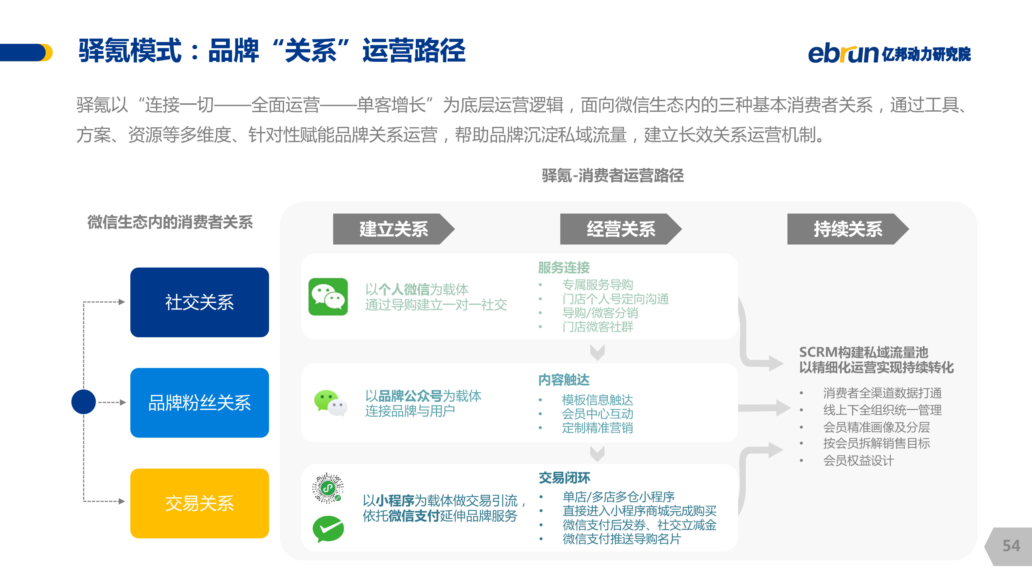 品牌关系运营路径