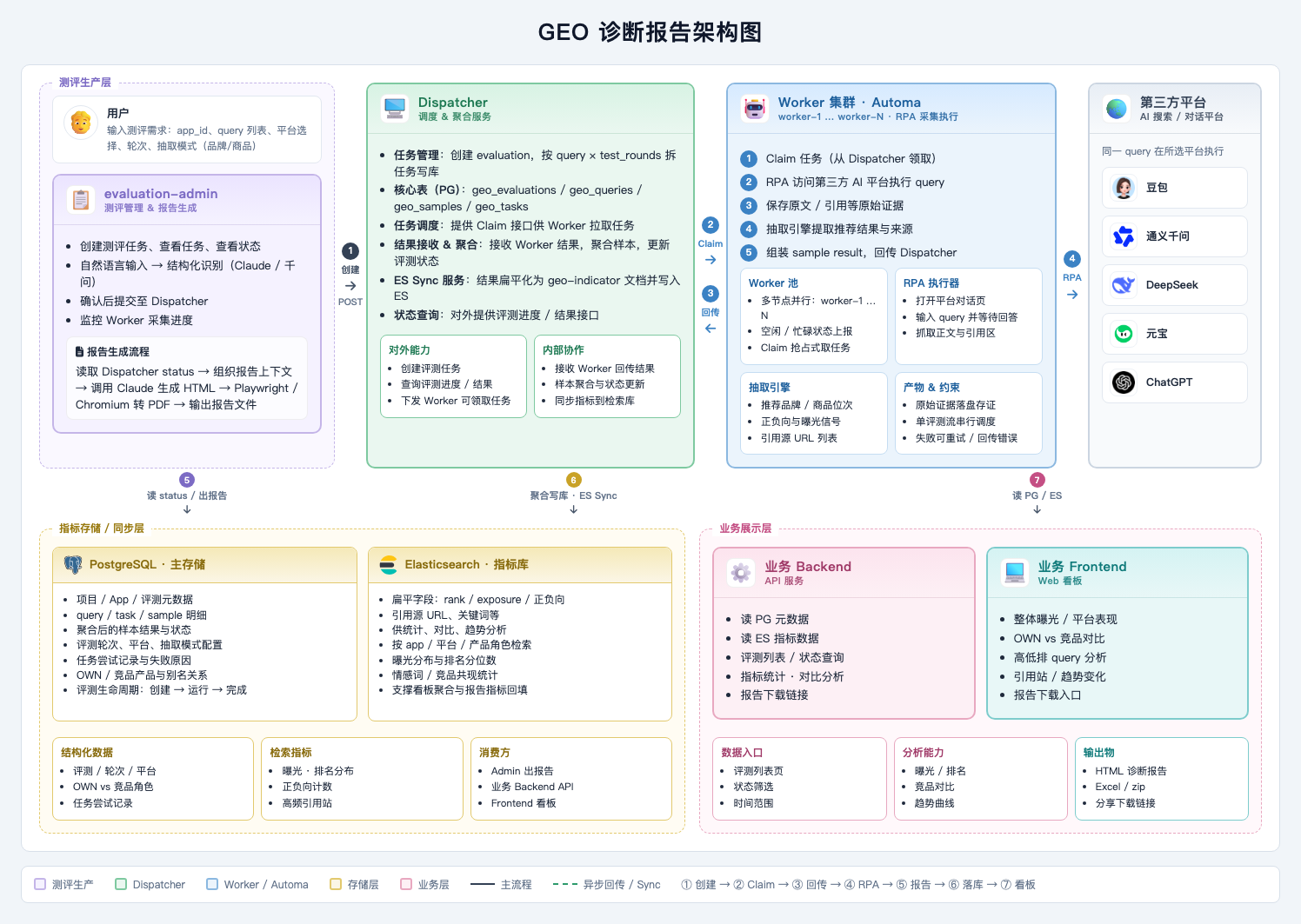 GEO 诊断报告架构图