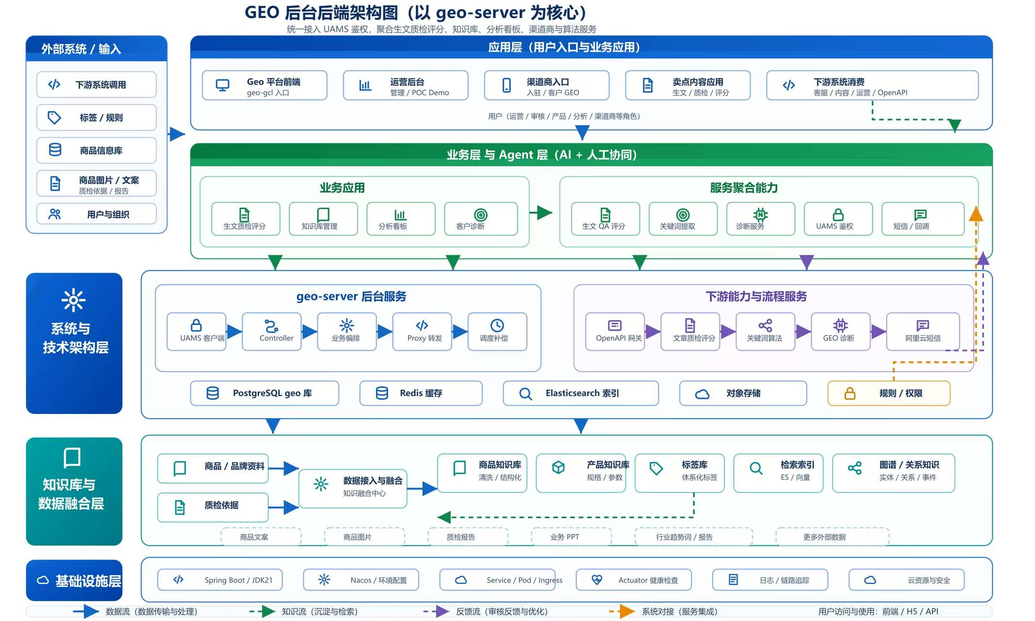GEO 产品平台架构图